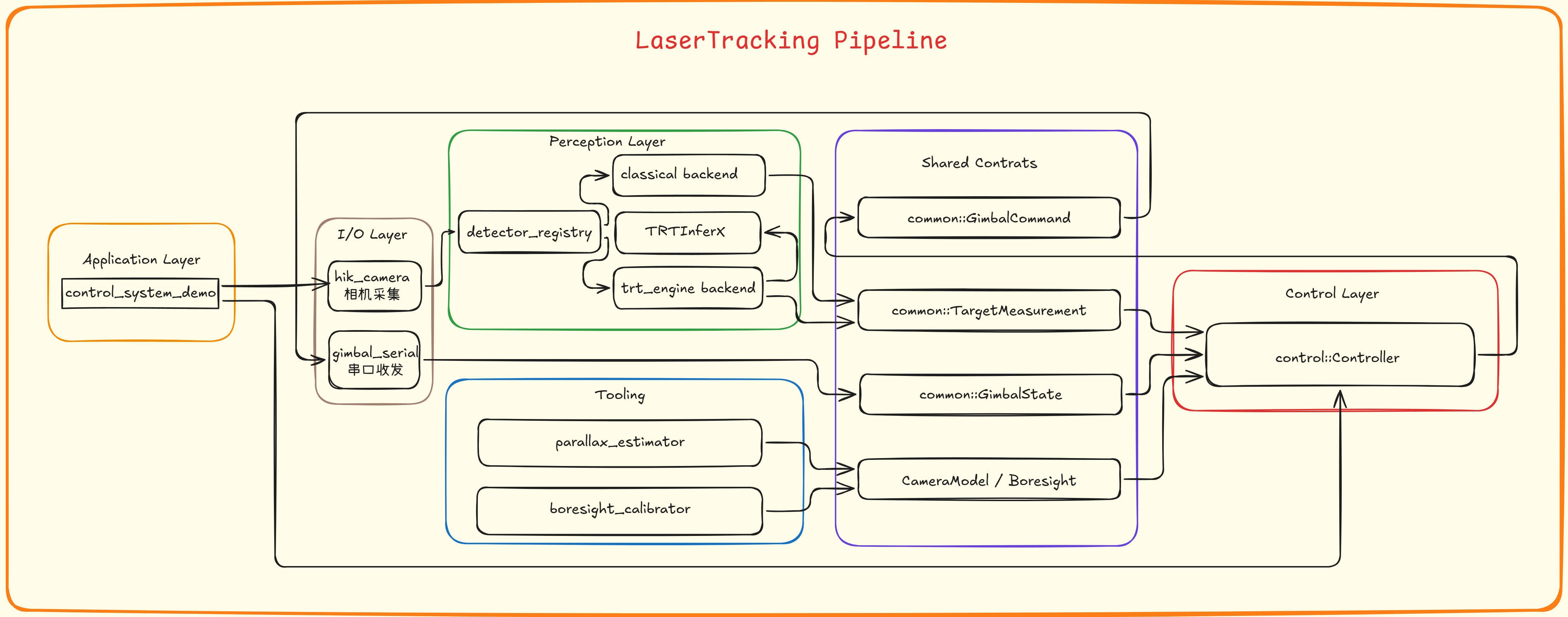 Counter-UAV Laser Tracking pipeline