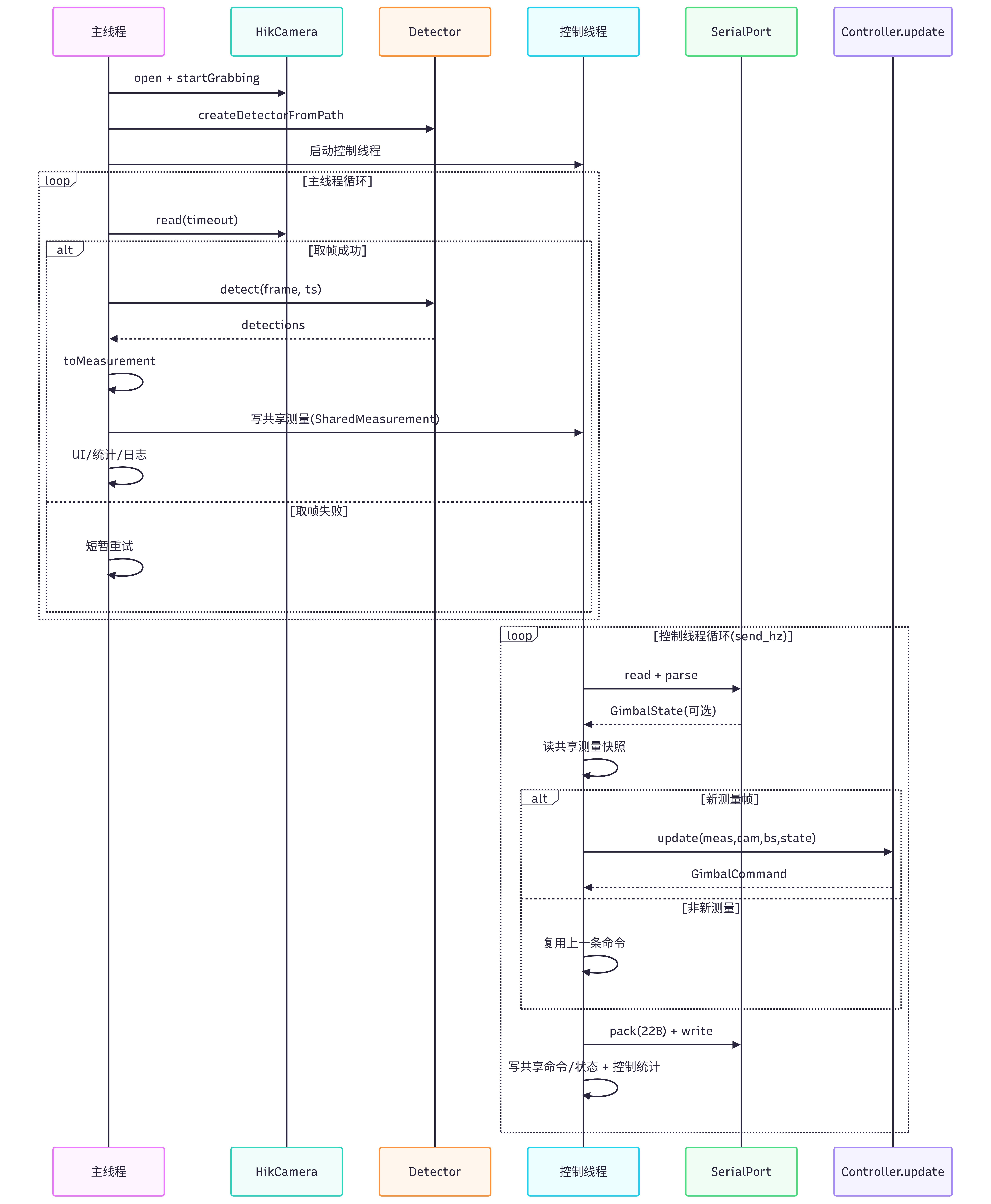 Thread model for Counter-UAV Laser Tracking