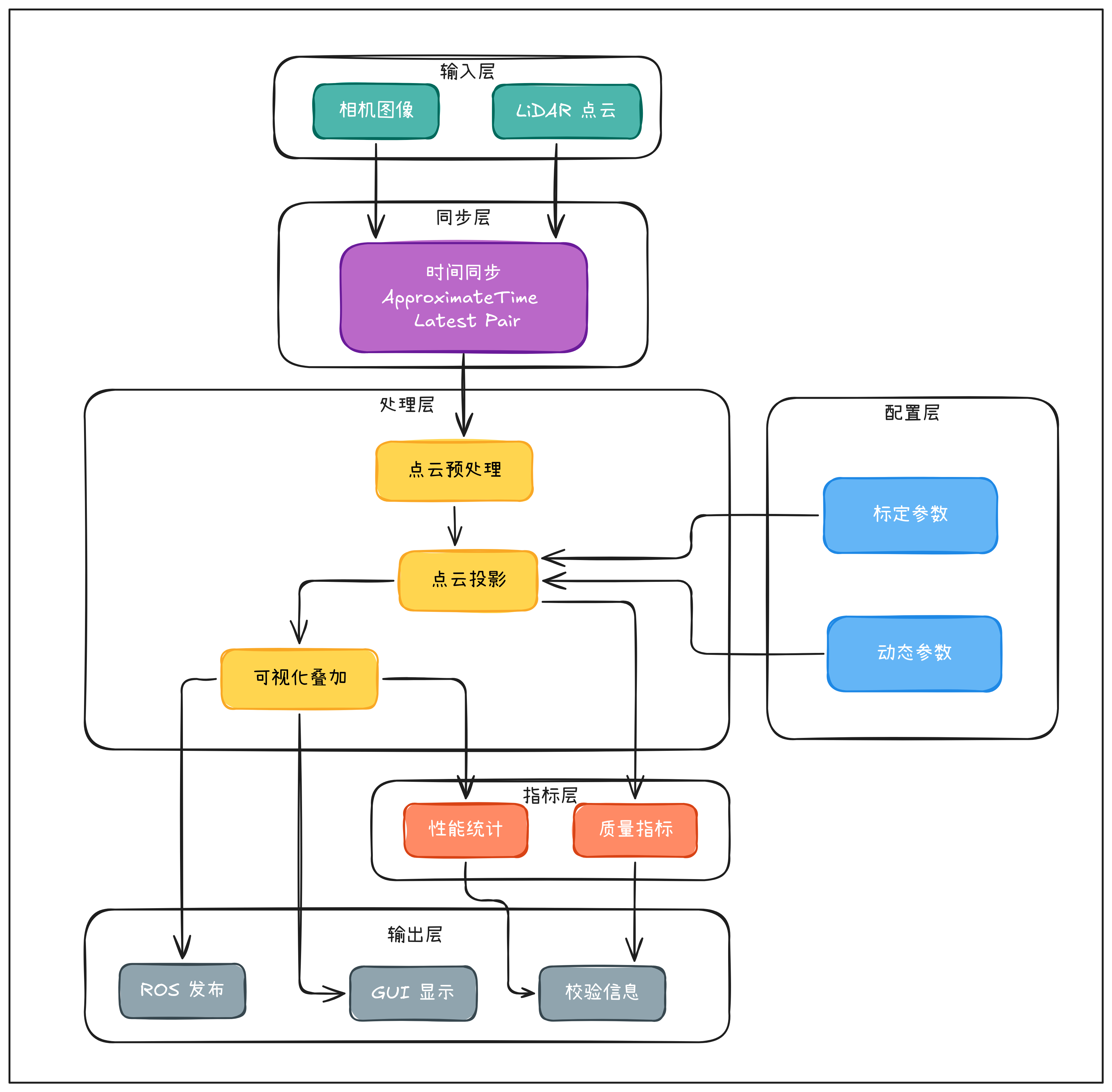 System pipeline for LiDAR-Camera Calibration Validator