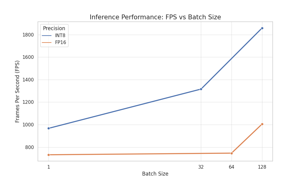 TRTInferX FPS versus batch size