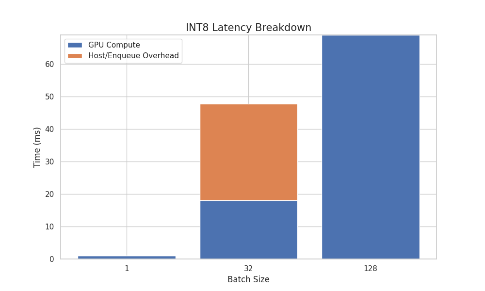 TRTInferX INT8 latency breakdown