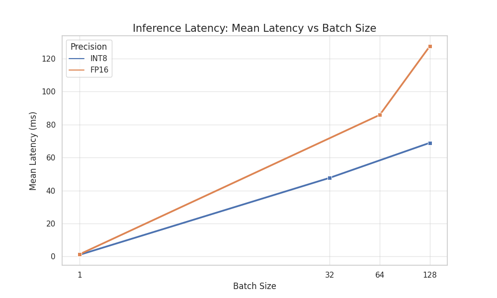 TRTInferX mean latency versus batch size